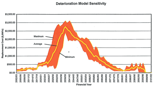 Deterioration model