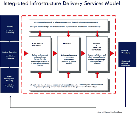 integrated infrastructure delivery services model