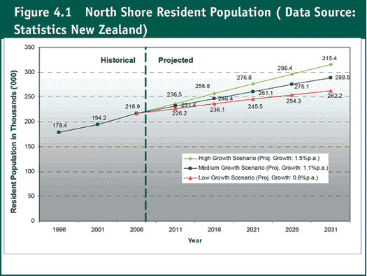 north shore resident population