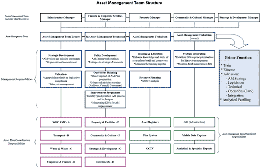 asset management team structure