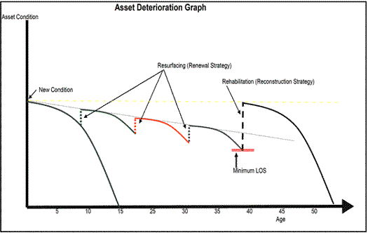 asset deterioration graph