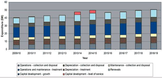 financial forecasts