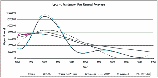 updated wastewater pipe renewal forecasts