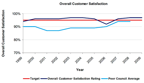 overall customer satisfaction