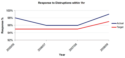 response to distruptions