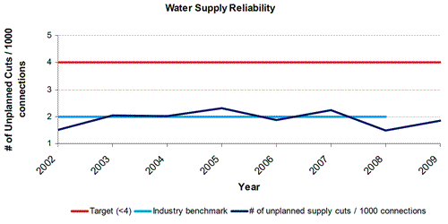 water supplpy reliability