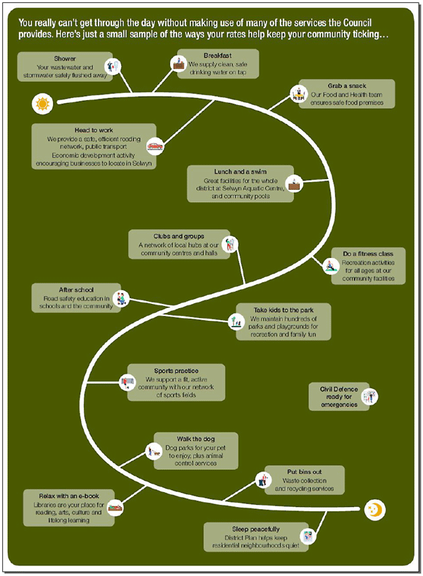 An extract from This way … our map for the next 10 years, Selwyn District Council’s consultation document, using the metaphor of a day in the life of a local to explain how council services underpin quality of life in all sorts of ways.