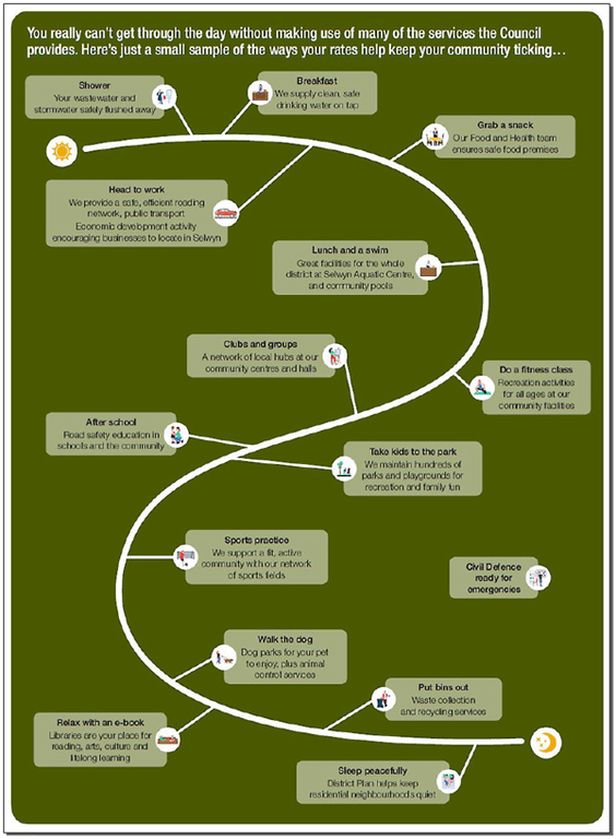 Selwyn District Council’s consultation document, using the metaphor of a day in the life of a local