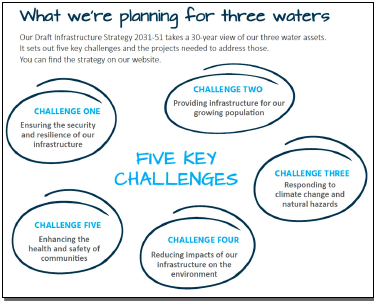 An extract from Whakatāne District Council’s consultation document, The journey forward: Ka anga whakatamua, outlining five key challenges to improving water supply, sewerage, and stormwater services.