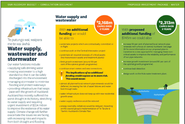 An extract from Auckland Council’s consultation document, AK have your say, laying out two contrasting scenarios for funding water assets. 