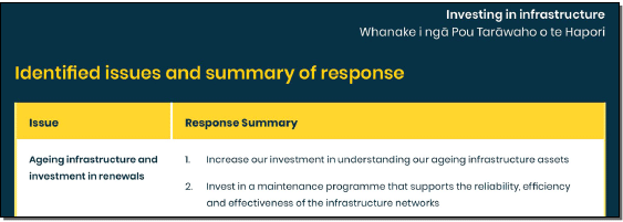An extract from Hutt City Council’s consultation document, E whakatika ana i ngā mea matua: Getting the basics right, setting out the issue of aging infrastructure alongside a summary of the planned response.