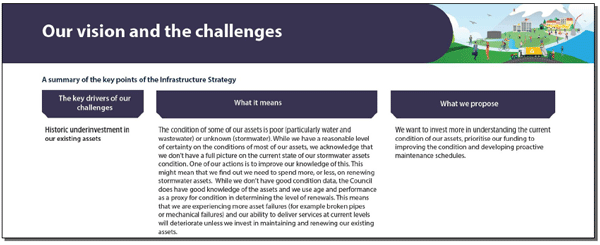 An extract from New Plymouth District Council’s LTP 2021-2031 consultation document: Your home, your say: Tell us what you think about our draft 10-year plan, highlighting the importance of good quality asset information in dealing with historic underinvestment.