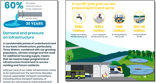 An extract from Hutt City Council’s consultation document, E whakatika ana i ngā mea matua: Getting the basics right, describing water infrastructure that will need replacing over 30 years.