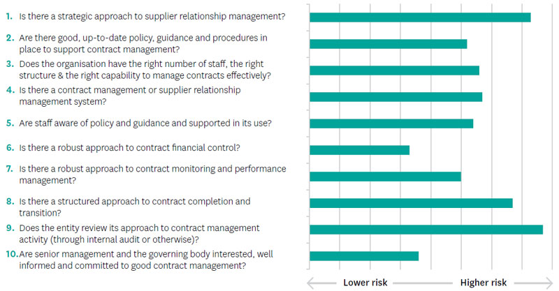 Graph showing Contract Management Controls