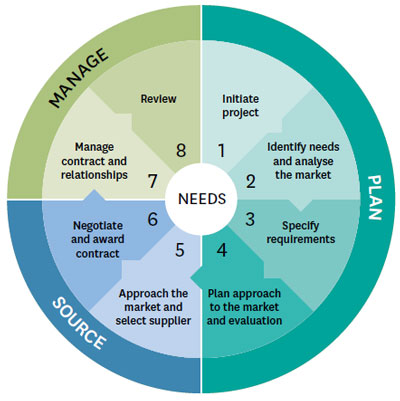 Figure 2 - The eight-stage life cycke of procurement