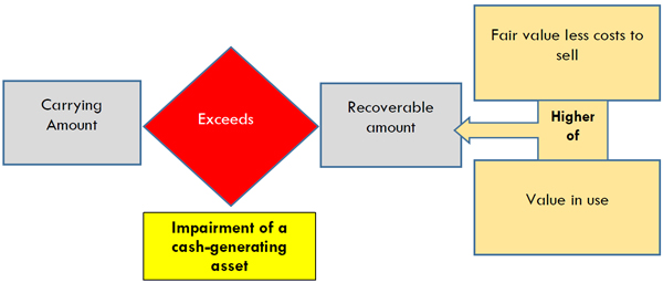 Procedure for cash generating assets. 