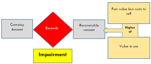 Impairment procedure