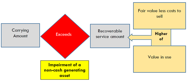 Procedure for Non-cash generating assets. 